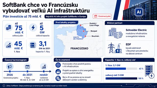 SoftBank chce vo Francúzsku vybudovať najväčšiu 5 GW AI infraštruktúru v Európe