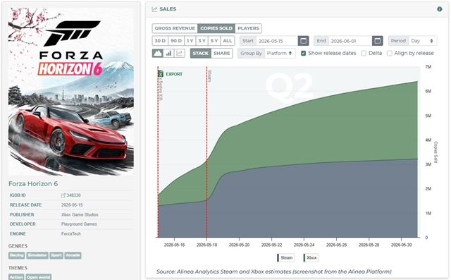 Aké sú predaje posledných hier Sarosu a Marathonu? Koľko predala Forza Horizon 6?
