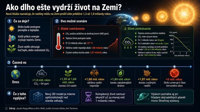 Dobrá správa, Slnko má viac času ako sme si mysleli, máme takmer 2 miliardy rokov