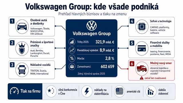 Volkswagen je pod čoraz väčším tlakom, časť vedenia má hovoriť o existenčnej hrozbe, skúmajú výrobu pre armádu