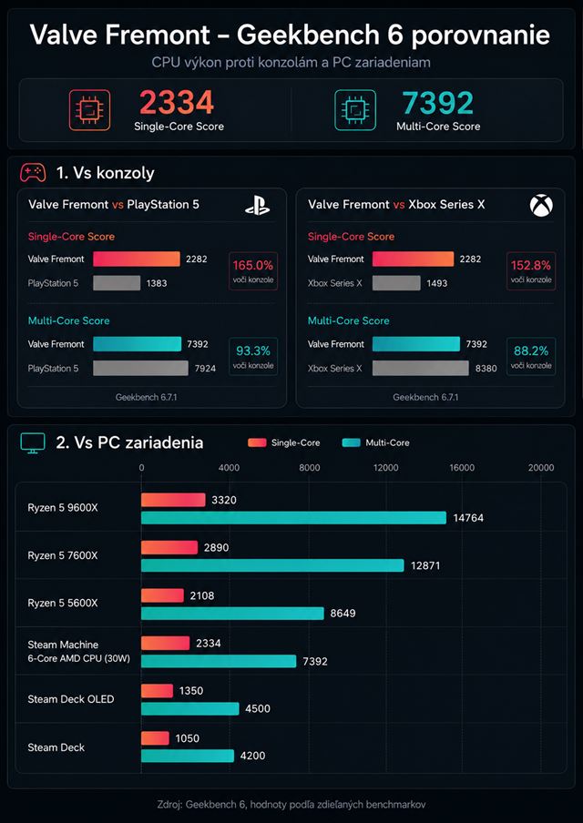 Steam Machine ukazuje prvé CPU benchmarky, výkon je výrazne nad Steam Deckom, ale pod bežným PC procesormi