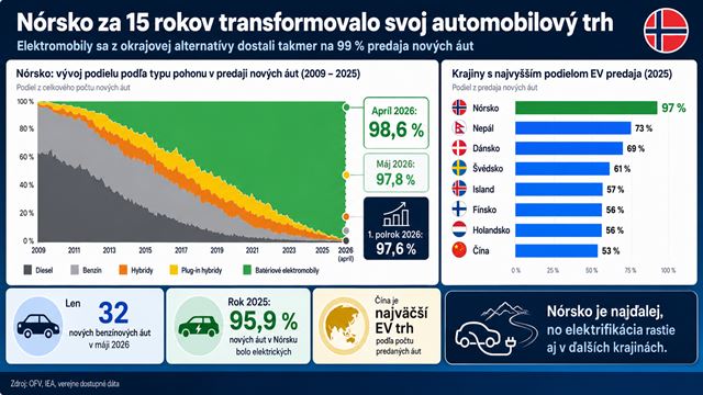 V Nórsku predáva na 99% elektromobilov, spaľovacie autá z nového trhu prakticky zmizli