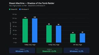Steam Machine porovnaná s Windowsom a Steam OS, Windows je podľa testov poväčšine rýchlejší