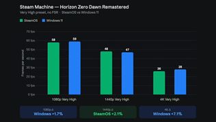 Steam Machine porovnaná s Windowsom a Steam OS, Windows je podľa testov poväčšine rýchlejší