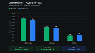 Steam Machine porovnaná s Windowsom a Steam OS, Windows je podľa testov poväčšine rýchlejší