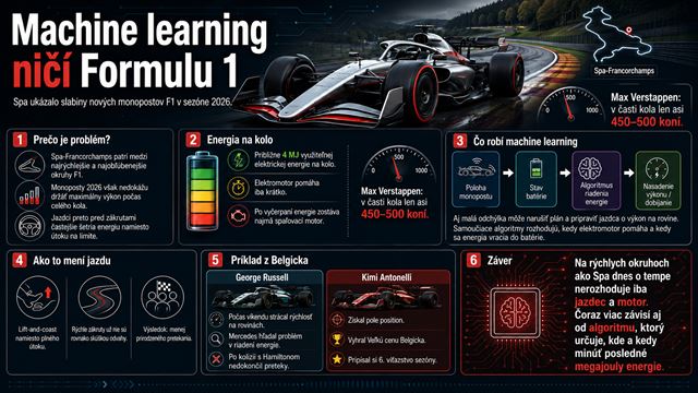 F1 ovládli algoritmy a machine learning, na Spa jazdci namiesto pretekania šetrili energiu