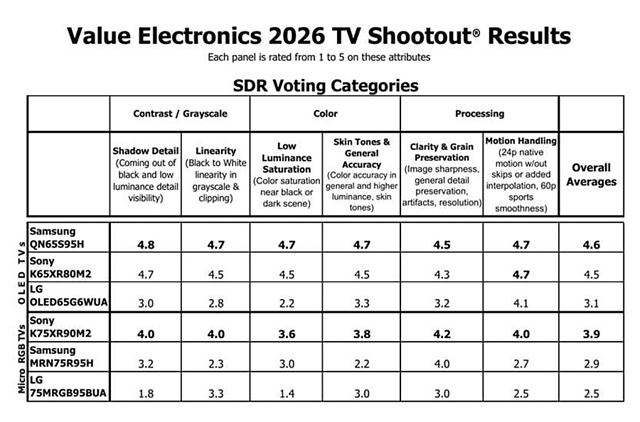 Samsung prebral žezlo najlepšieho OLED TV roku 2026 v TV Shootout výbere