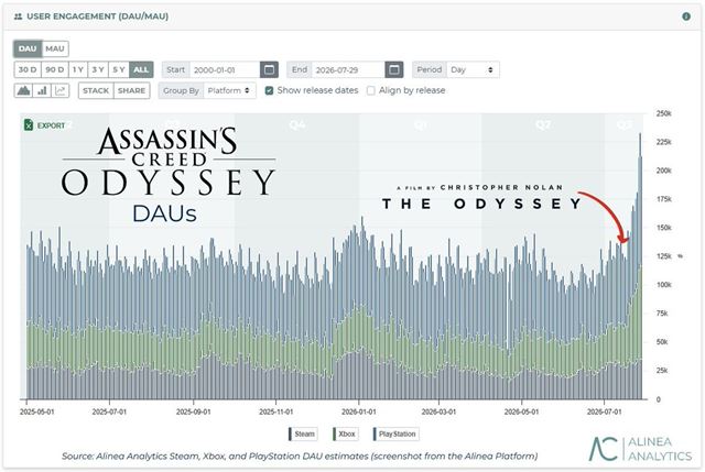Filmová Odysea prilákala hráčov aj k Assassin's Creed Odyssey