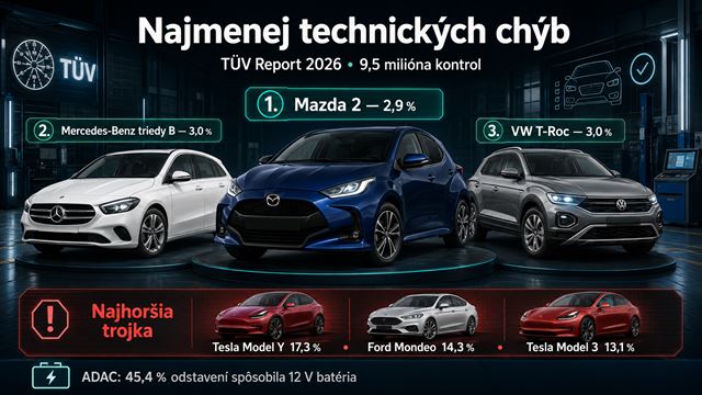 Toto sú autá s najmenším počtom technických chýb, Mazda a Mercedes vedú, Tesla obsadila posledné priečky