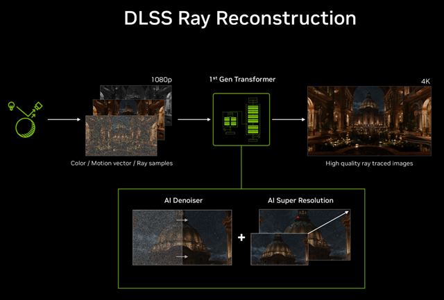 Nvidia predstavila Ray Reconstruction DLSS 4.5