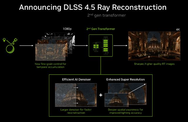 Nvidia predstavila Ray Reconstruction DLSS 4.5
