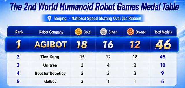 Robotická olympiáda skončila ďalším rekordom: robot zabehol stovku za 8,64 sekundy