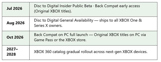Uniknuté plány XBOXu potvrdzujú Disc to Digital a rozšírenie spätnej kompatibility na PC
