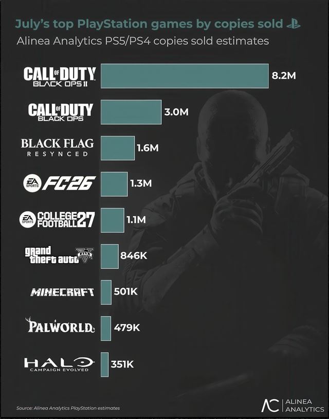 Halo na PlayStatione nezaujalo, staré Call of Duty hry však predali milióny