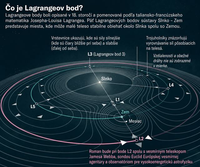 NASA Roman už vo vesmíre rozkladá svoje systémy, observatórium čakajú prvé testy
