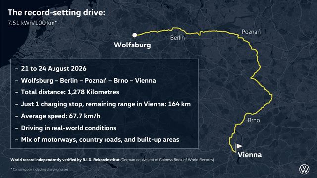 Volkswagen postavil extrémne úsporný elektromobil. Na jedno nabitie môže prejsť až 800 km