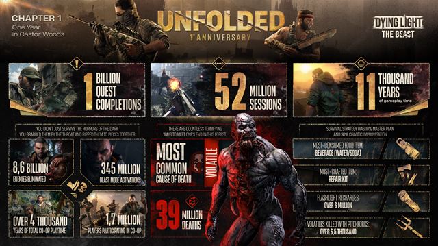 Hráči Dying Light: The Beast zabili za rok 8,6 miliardy zombíkov