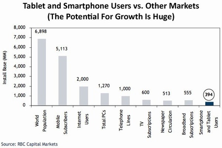Koko je na svete smartphonov, koko PC?