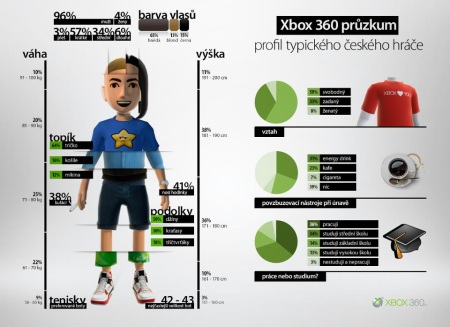 Ako vyzer esk Xbox360 hr?