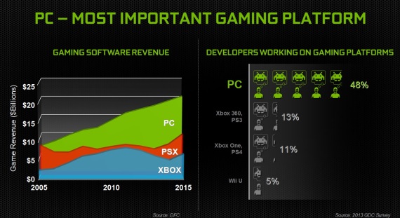 Nvidia - PC je najdleitejia hern platforma