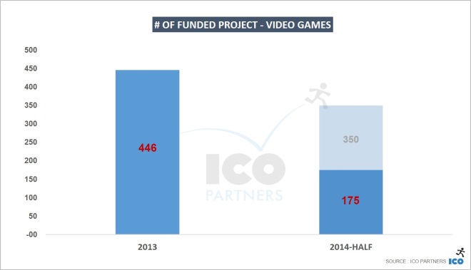 Hry na Kickstarteri vyber v roku 2014 o polovicu menej ako minul rok
