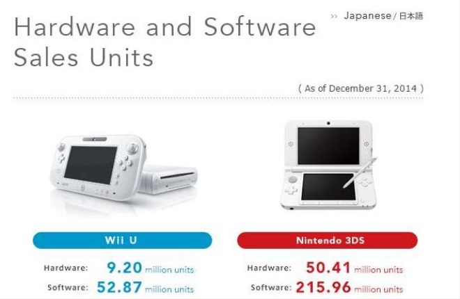 Nintendo je v zisku, hry sa predvali dobre, konzoly slabie
