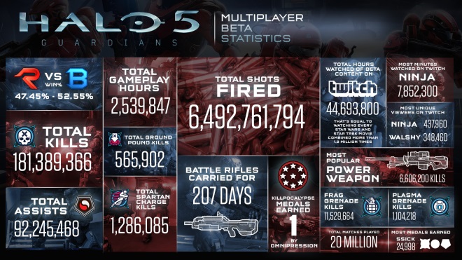 Ako hri ovplyvnili multiplayer Halo 5: Guardians?