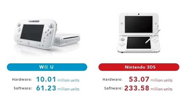 Nintendo predalo u 10 milinov WiiU konzol