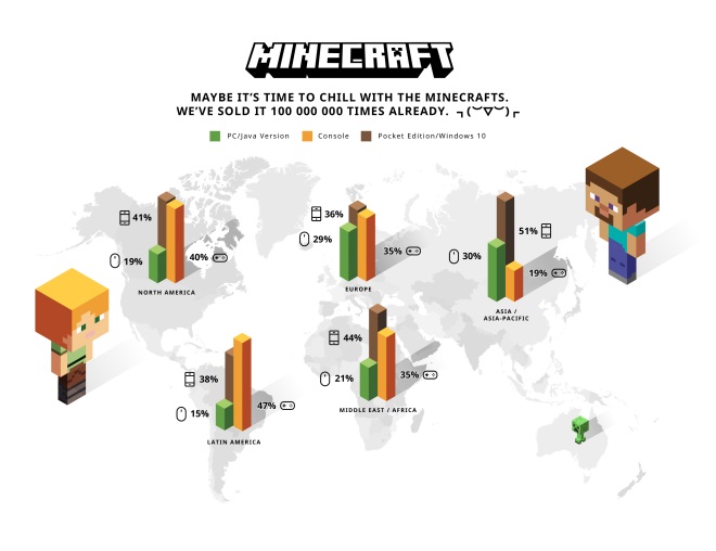 Minecraft predal cez 100 milinov kpii