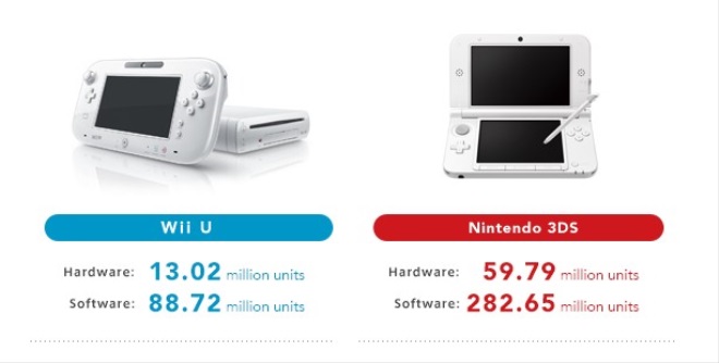 Nintendo je za posledn tvrrok vo vekej strate