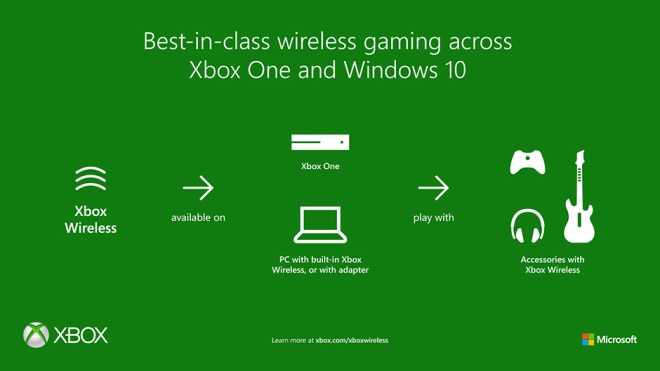 Xbox Wireless technolgia sa dostva aj na PC