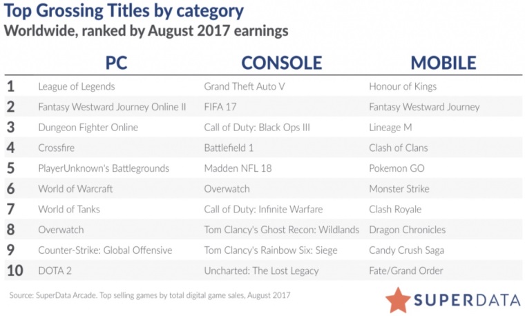 Ktor hry v auguste najviac zarbali na PC, mobiloch a konzolch?