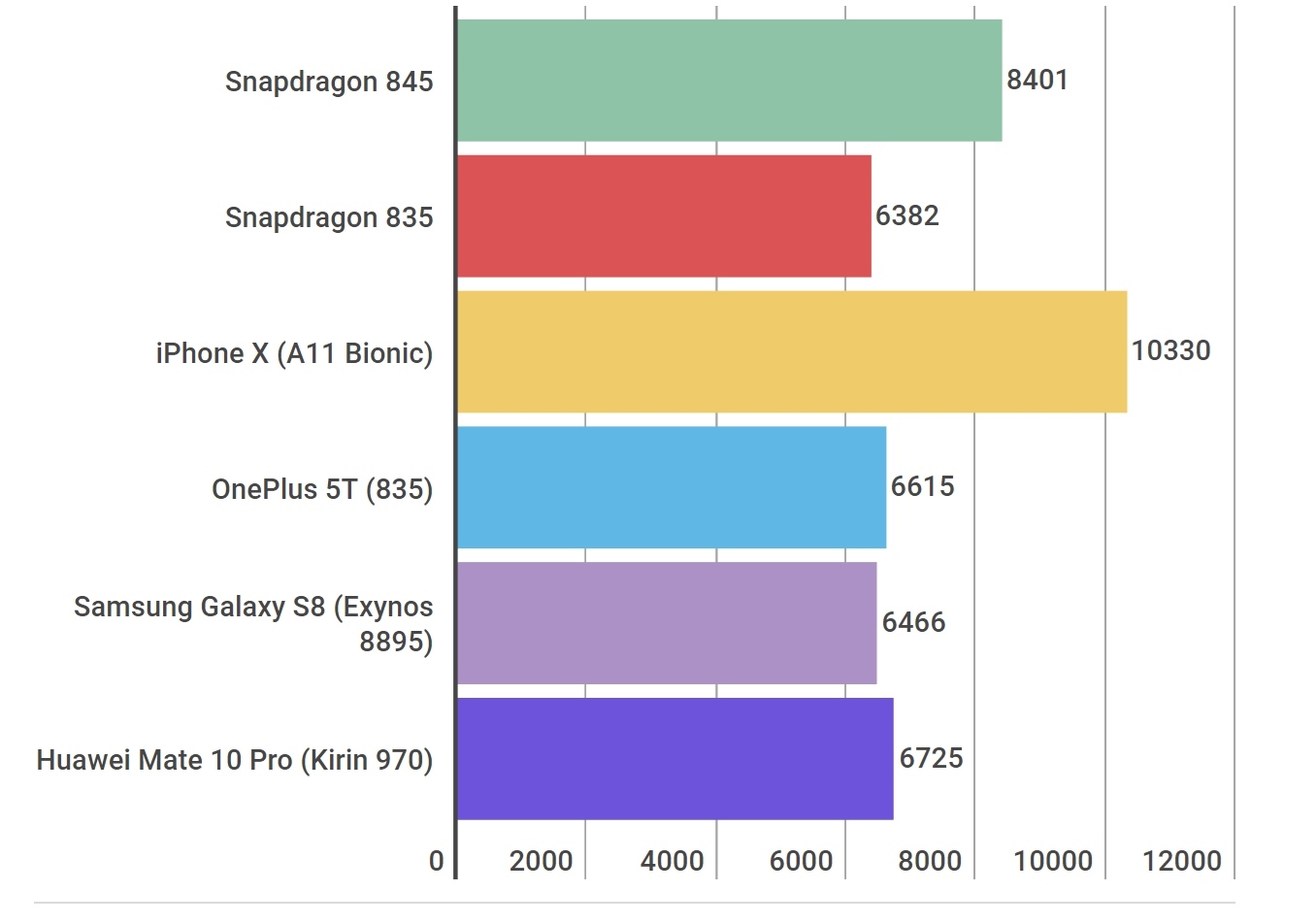 Kirin 9010 vs snapdragon. Snapdragon 845 ANTUTU. Снэпдрэгон 845. Снапдрагон 835 антуту. Снапдрагон 845 характеристики.