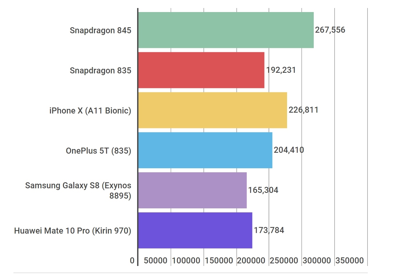 A11 bionic vs. Snapdragon 845 ANTUTU. Снэпдрэгон 845. Снапдрагон 835 антуту. Снапдрагон 845 характеристики.