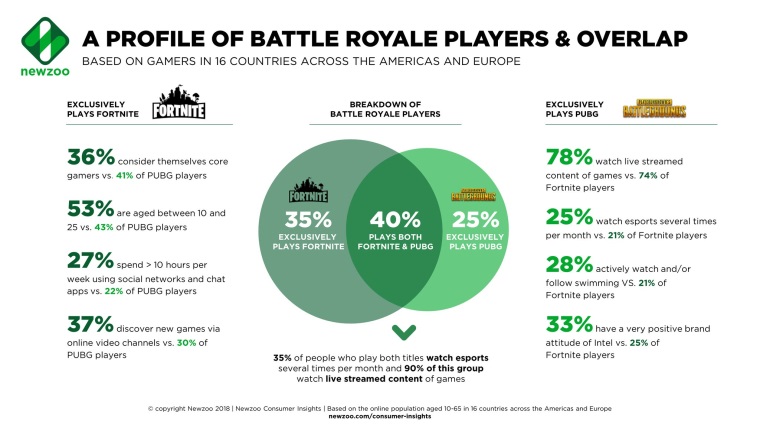 Battle Royale hri s najviac angaovanmi online hrmi