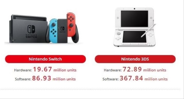 Nintendo u expedovalo takmer 20 milinov Switch konzol