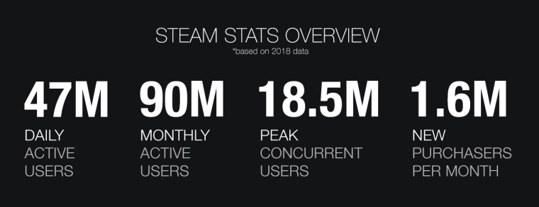 Steam mal v minulom roku 48 milinov dennch pouvateov