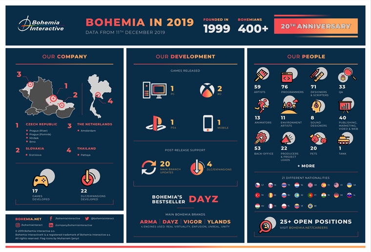 Bohemia Interactive zhrnula 20 rokov od svojho zaloenia