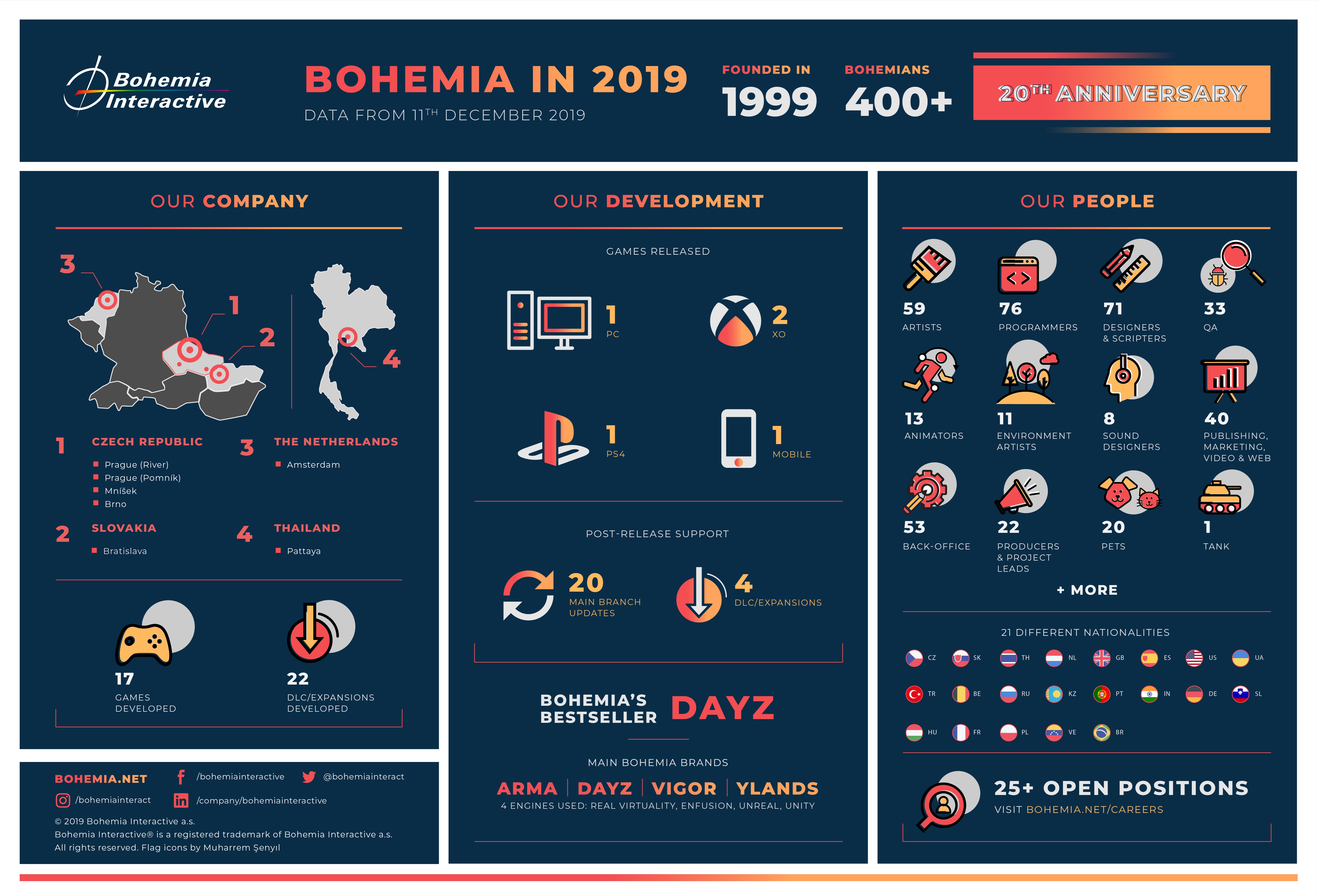 Bohemia interactive проекты