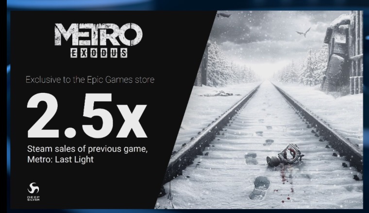 Metro Exodus sa predval na Epic Store 2.5 krt lepie ako Metro: Last Light na Steame