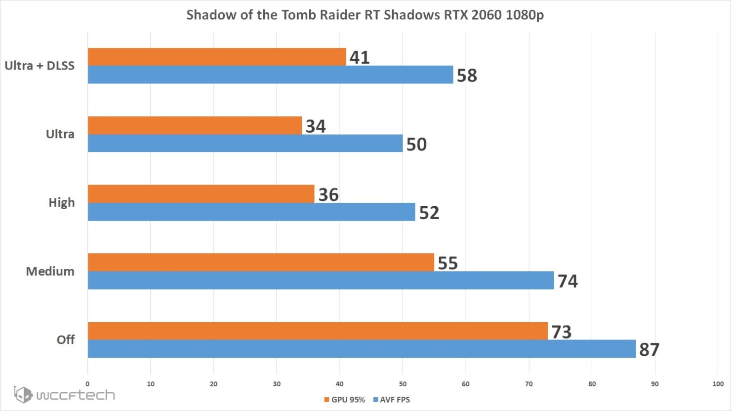 Benchmarky Raytracingu V Shadow Of The Tomb Raider Sector