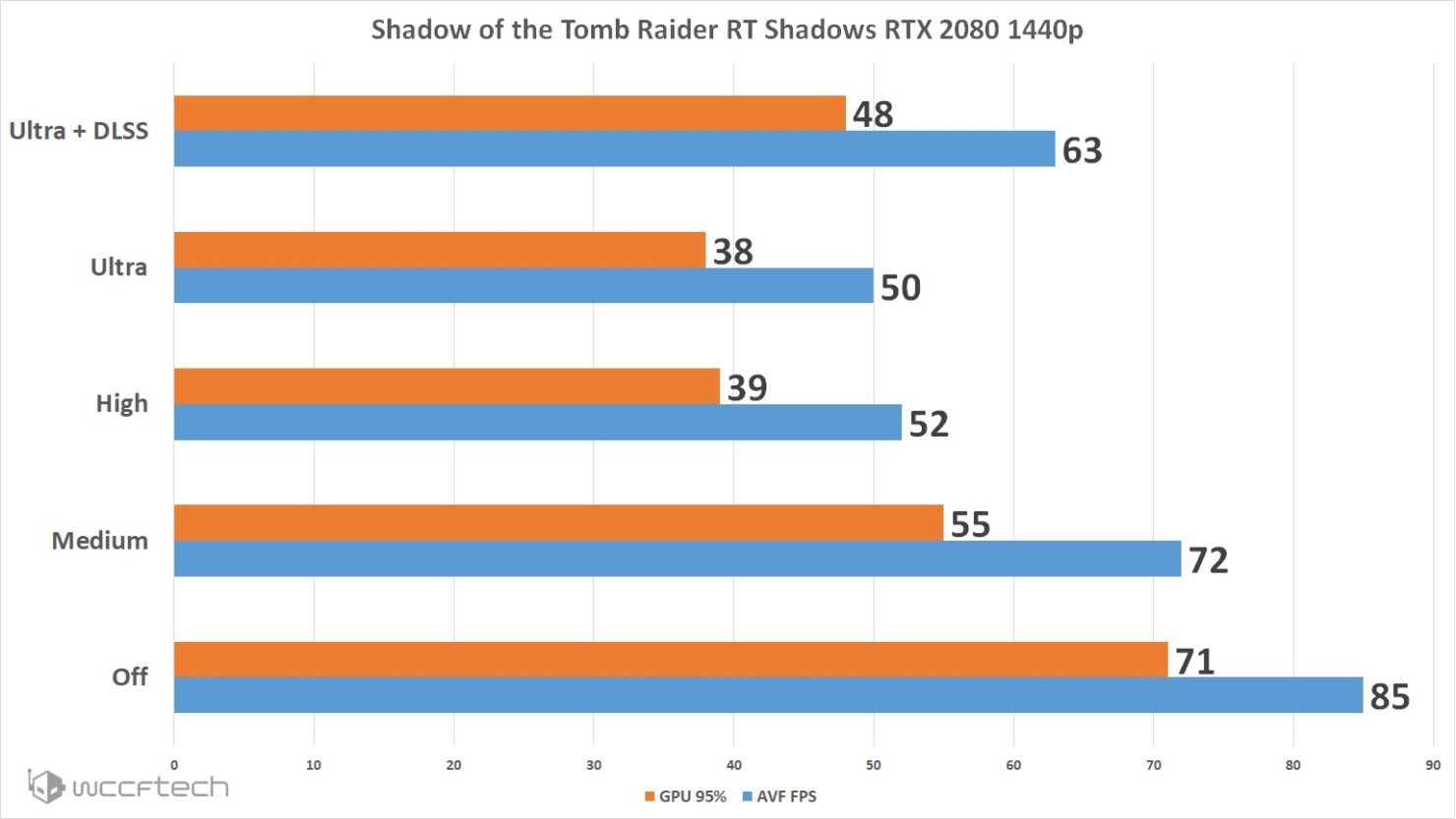 Benchmarky Raytracingu V Shadow Of The Tomb Raider Sector Sk