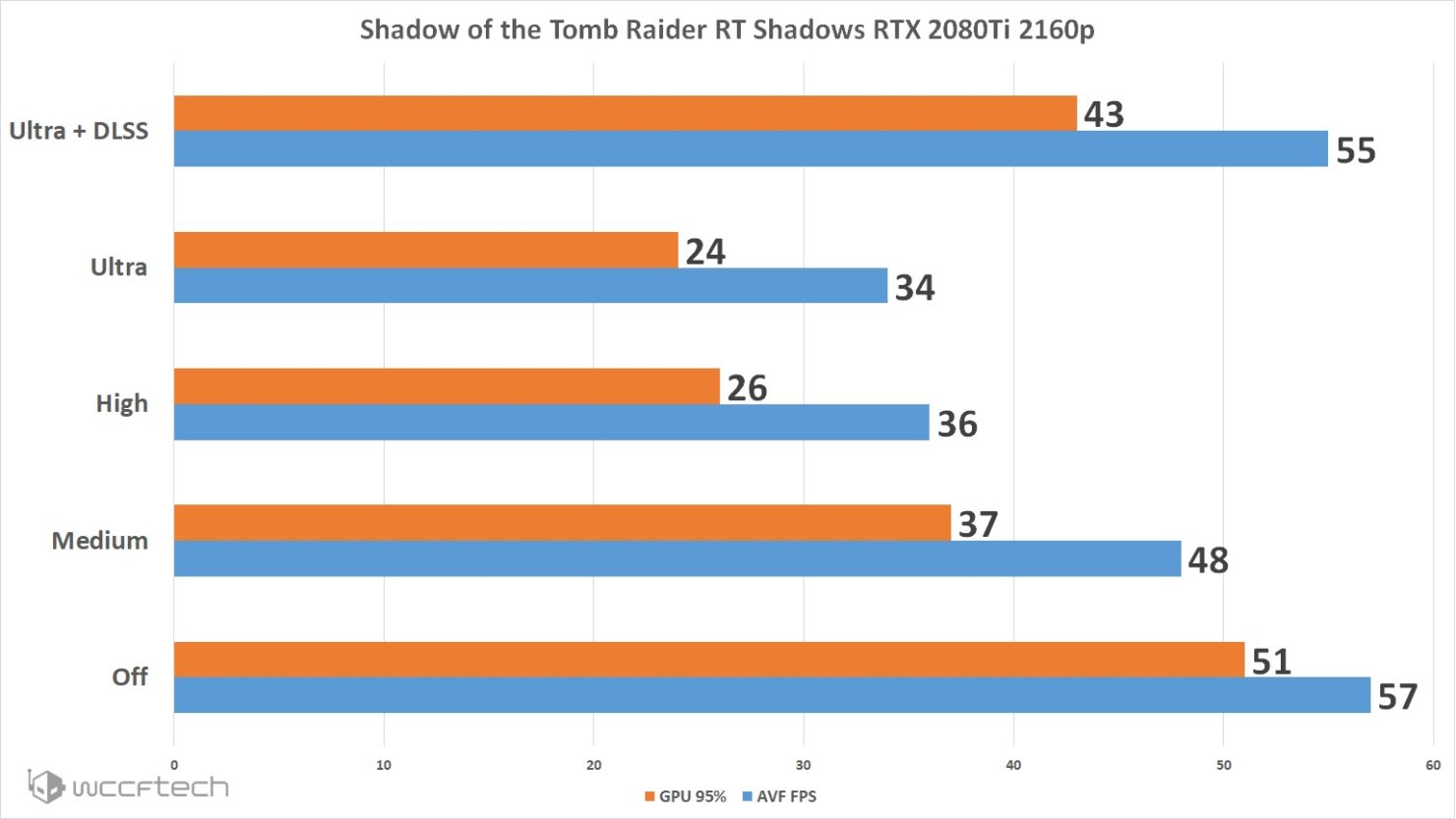 Benchmarky Raytracingu V Shadow Of The Tomb Raider Sector