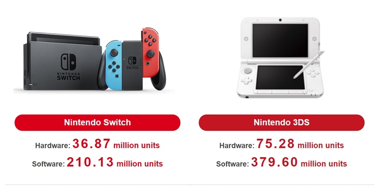 Nintendo u expedovalo 36.8 milina Switch konzol