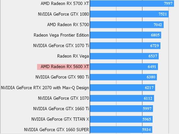 Final Fantasy XV benchmark naznačil výkon RX5600 XT