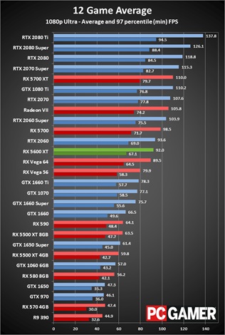 AMD pustilo do predaja RX 5600XT 