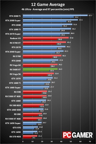 AMD pustilo do predaja RX 5600XT 