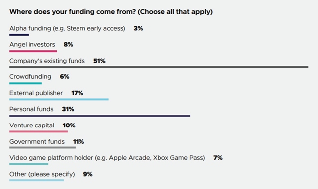 Vvojri najviac vyvjaj na PC, mobily s druh, vvoj na nextgen zana 