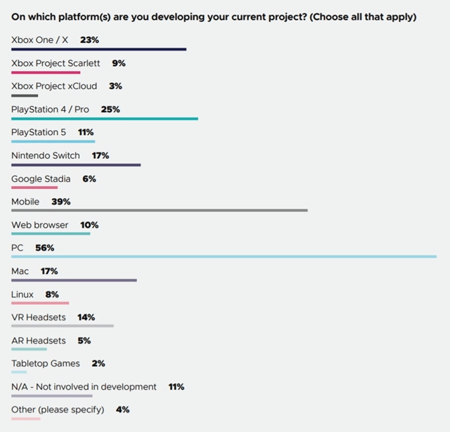 Vvojri najviac vyvjaj na PC, mobily s druh, vvoj na nextgen zana 