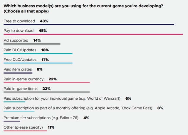 Vvojri najviac vyvjaj na PC, mobily s druh, vvoj na nextgen zana 